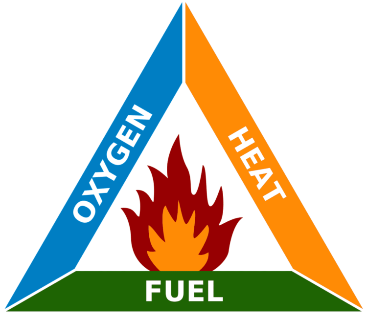 The fire triangle - Oxygen, heat, fuel