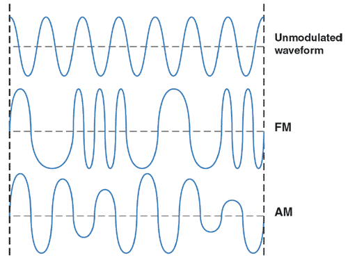 What is the difference between AM and FM radio? 