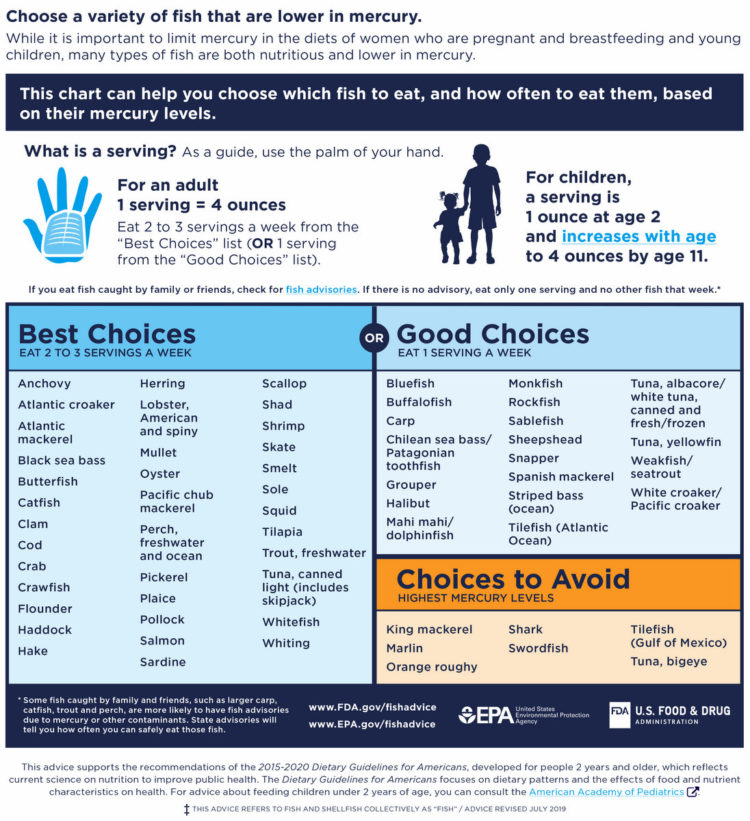 Mercury in fish chart
